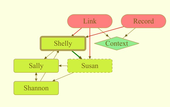 Diagram of Entity, Context, Record, Link relations