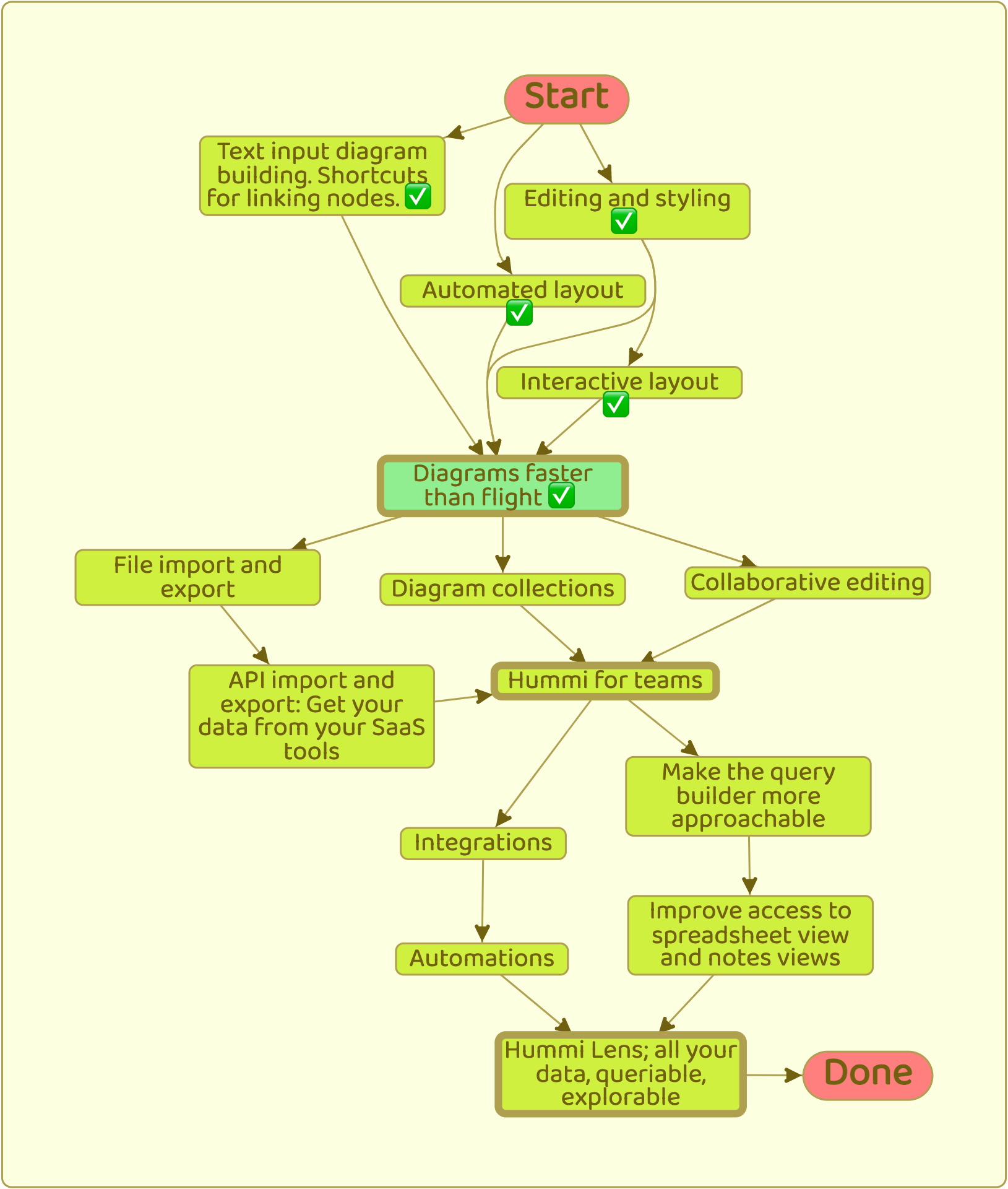 Hummi Roadmap